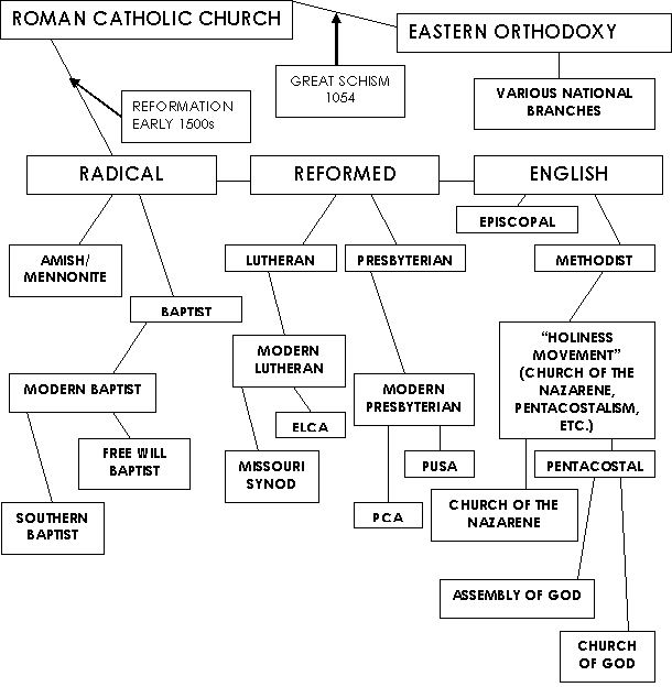 As ramas cristiás e a evolución das denominacións