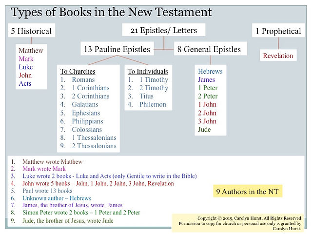 Epístoles - Cartes del Nou Testament a les primeres esglésies