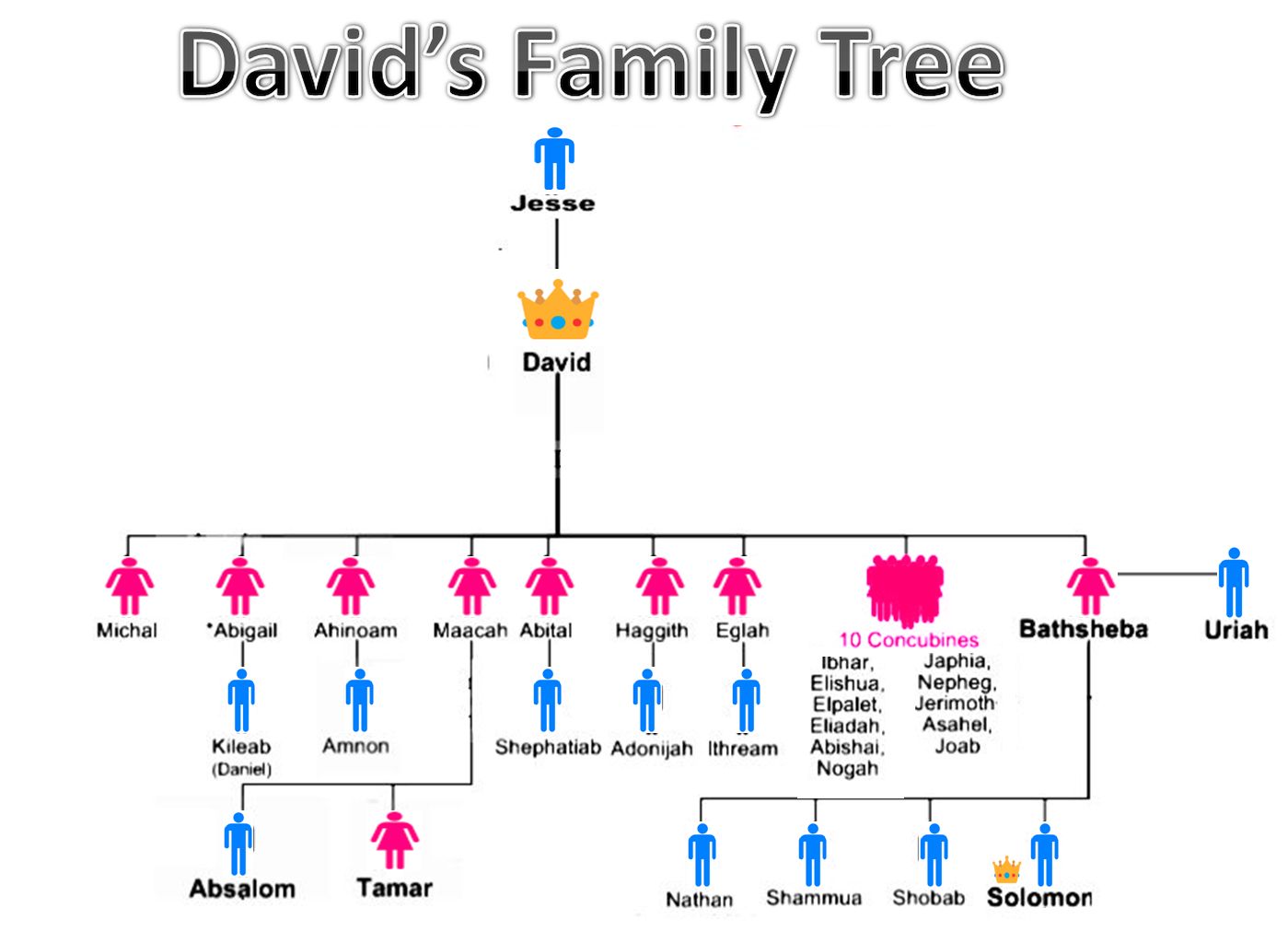 Koning Dawid se vrouens en huwelike in die Bybel