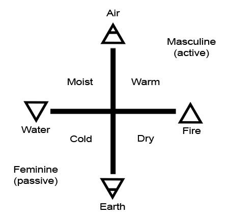 Петте елементи на оган, вода, воздух, земја, дух