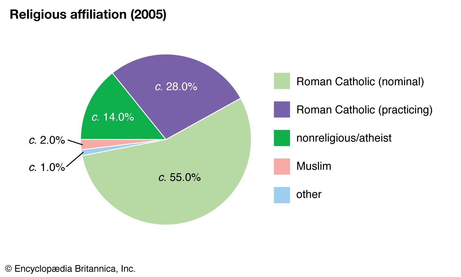 Tôn giáo ở Ý: Lịch sử và Thống kê