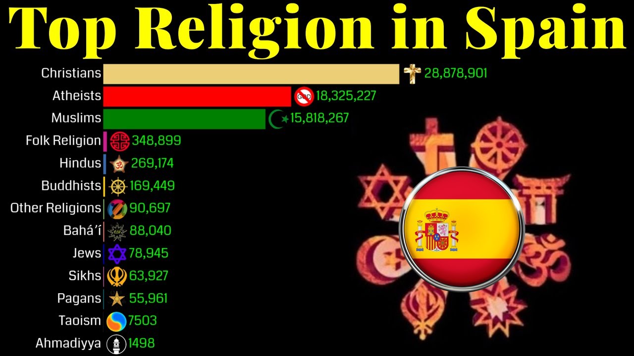 ศาสนาสเปน: ประวัติศาสตร์และสถิติ