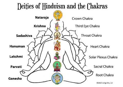 Symbolika hinduistických božstev