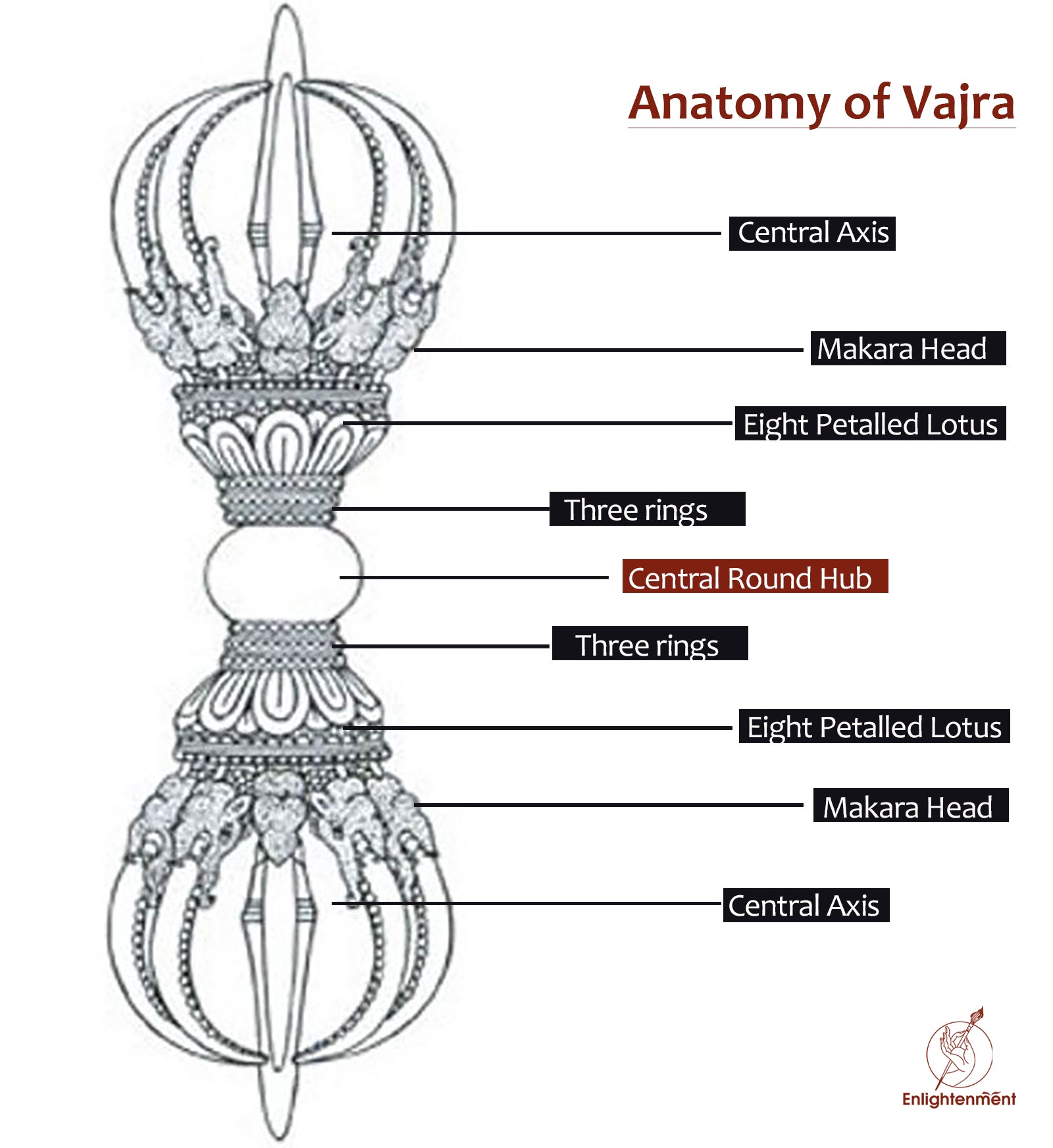 El Vajra (Dorje) como símbolo del budismo