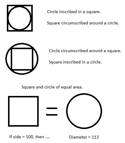 ¿Qué significa la cuadratura del círculo?
