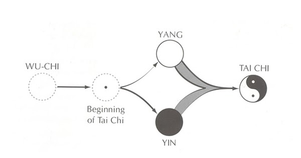 Wuji (Wu Chi): Aspectul nemanifestat al lui Tao
